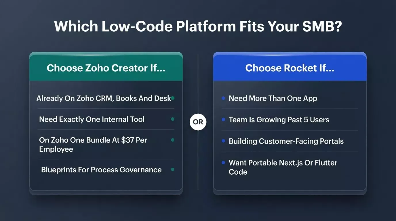 Two-column guide showing when to choose Zoho Creator versus Rocket based on team size, Zoho CRM ecosystem fit, and code portability requirements for SMBs