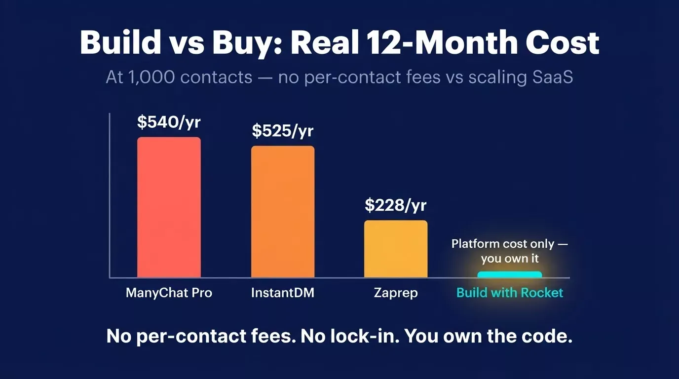 Build vs Buy cost comparison: ManyChat $540/yr, InstantDM $350-700/yr, Zaprep $228/yr vs Rocket at platform cost only, no per-contact fees