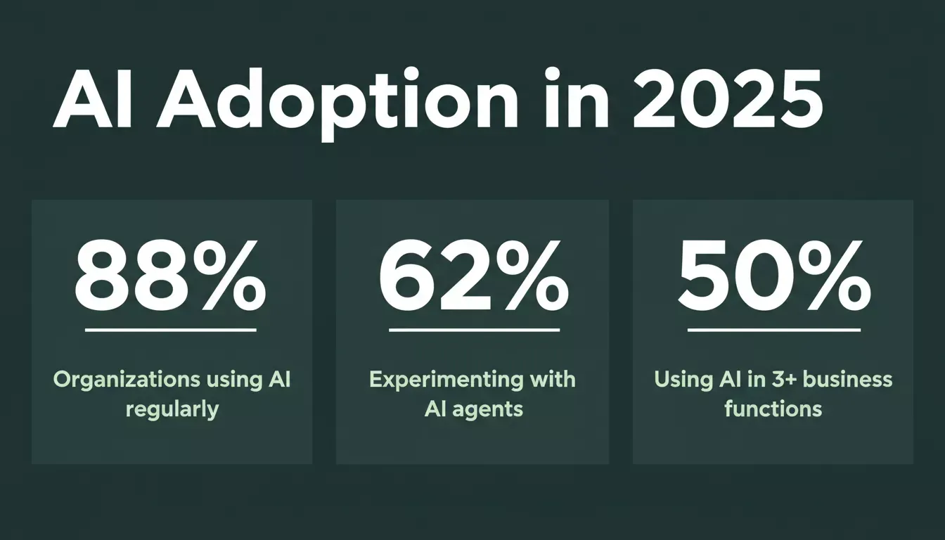 AI Adoption in 2025, data from McKinsey State of AI survey