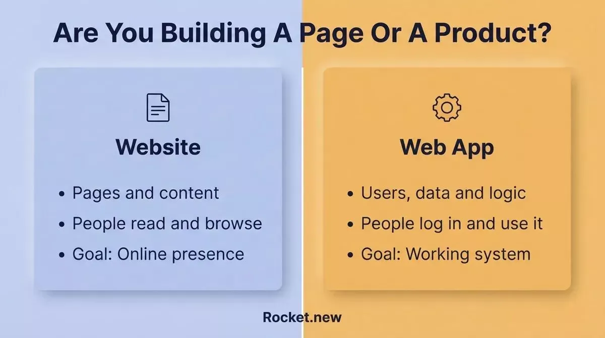 Website vs Web App split comparison showing goals, user behavior and outputs for each category side by side