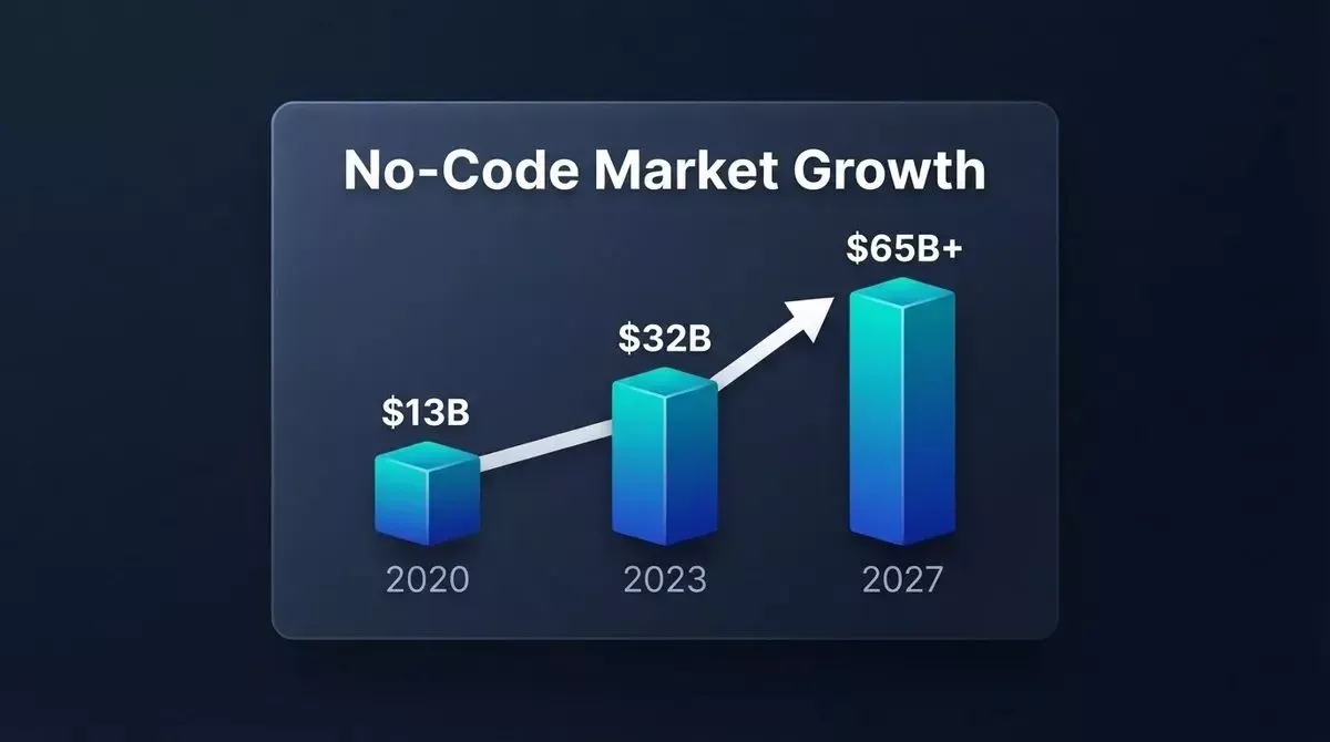 Bar chart showing no-code market growth: $13B in 2020, $32B in 2023, projected $65B+ by 2027, representing 4x growth in seven years.