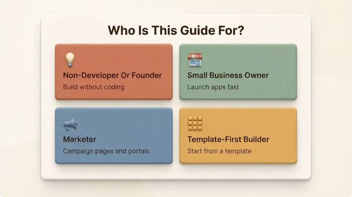 Four persona cards for AI app builder guide: Non-Developer or Founder, Small Business Owner, Marketer, and Template-First Builder with navigation arrows.