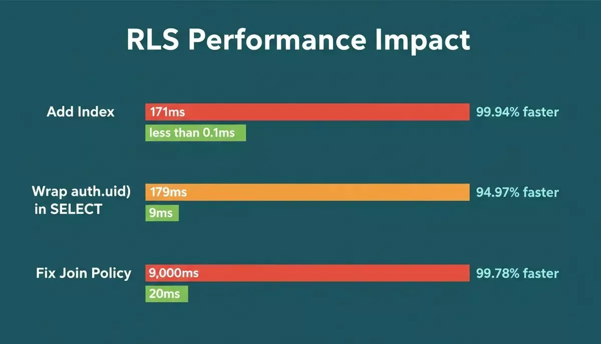 RLS Performance Impact — data-driven benchmark comparison
