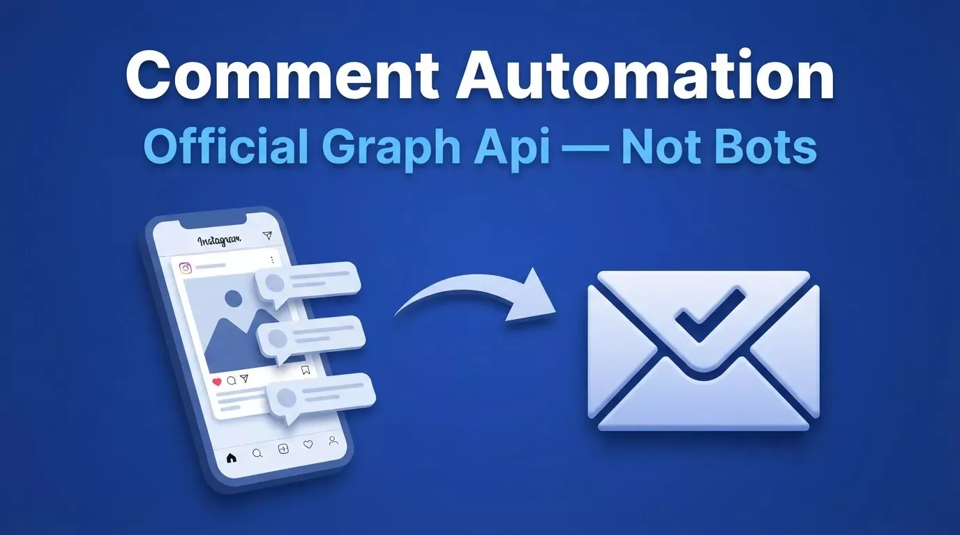 Comment automation using the Official Graph API, not browser bots or password sharing. Shows smartphone with comments flowing to a DM envelope.
