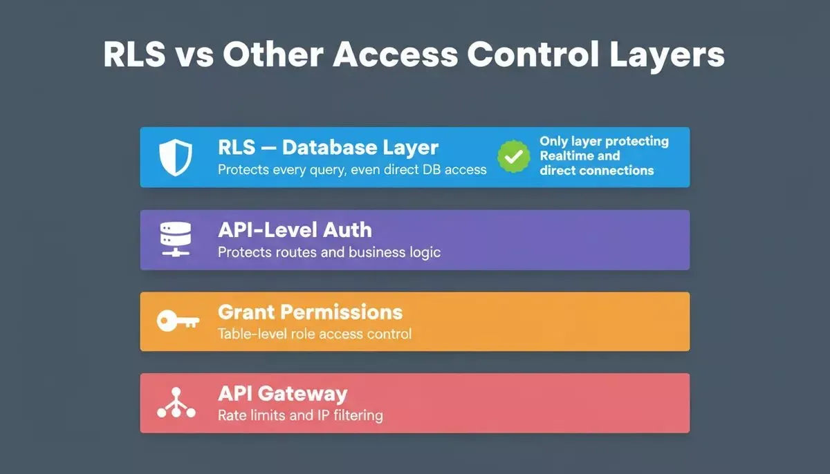RLS vs Other Access Control Layers — four-layer security comparison