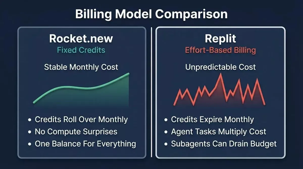 Split comparison showing Rocket.new fixed credit billing with stable cost line versus Replit effort-based billing with unpredictable spike graph and key differences listed
