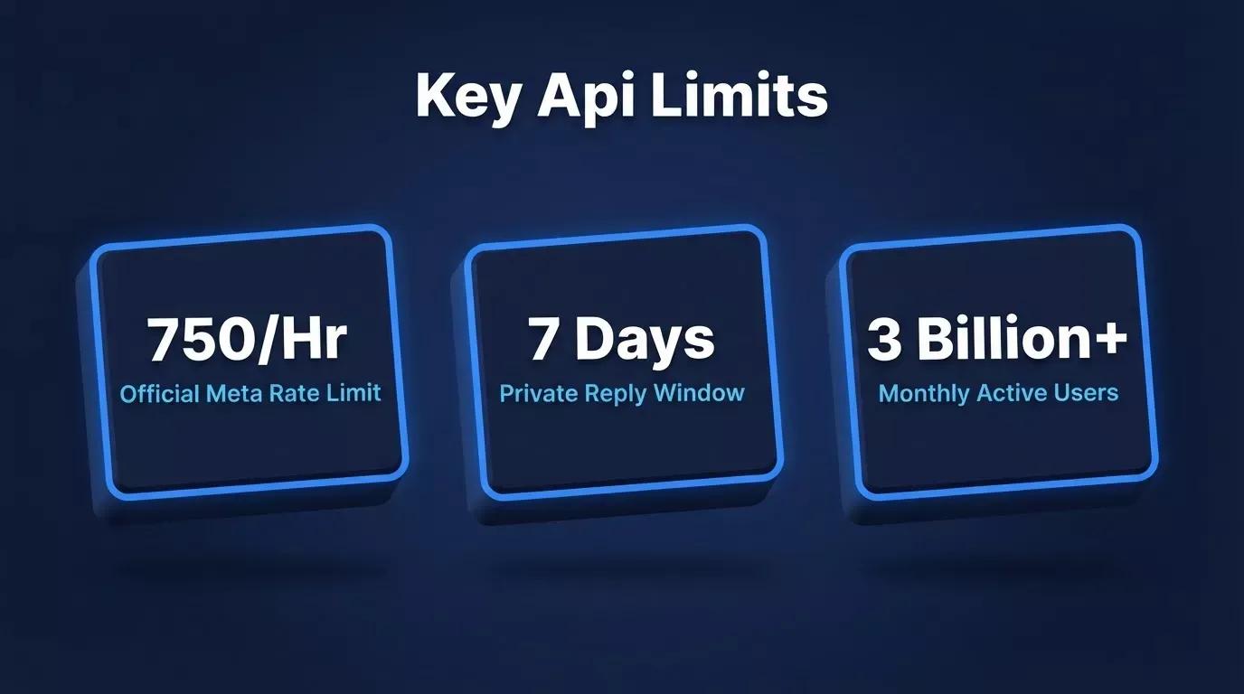 750/Hr official Meta rate limit, 7 Days private reply window, 3 Billion+ monthly active users on Instagram Graph API