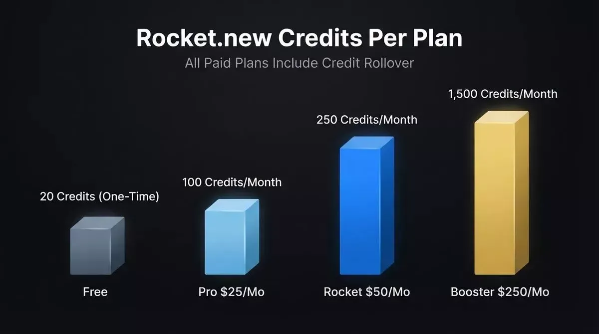 Bar chart comparing Rocket.new credit allocations across four plans: Free 20 one-time, Pro 100 per month, Rocket 250 per month, Booster 1500 per month