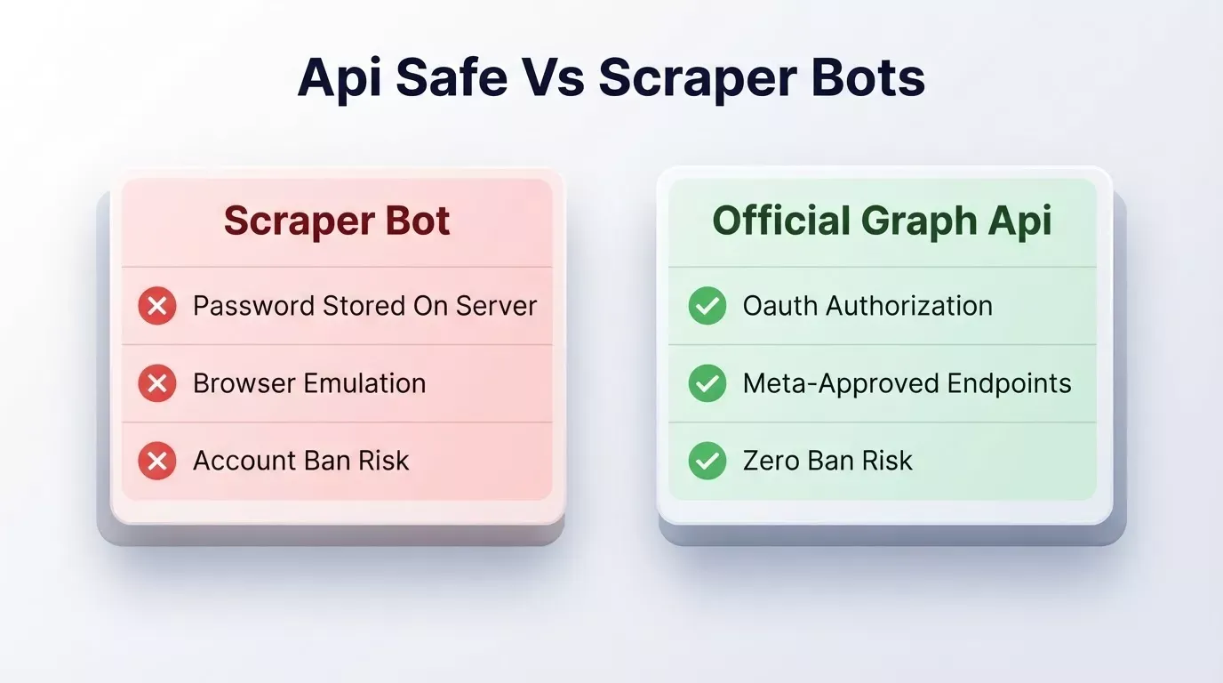 Meta Instagram API changes timeline 2025 to 2026. New OAuth scopes Jan 2025, tags deprecated Feb 2026, v19 retired May 2026, v20 expires Sep 2026.
