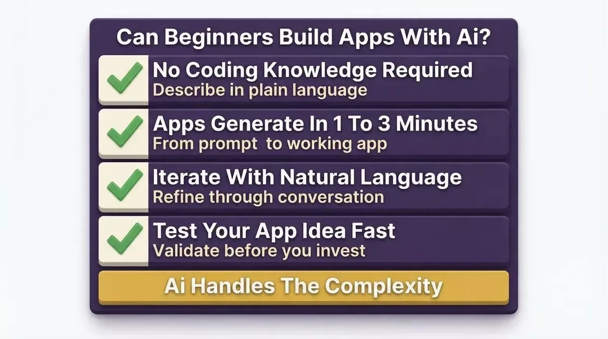 Four reasons beginners can build apps with AI: no coding knowledge needed, apps generate in 1-3 minutes, natural language chat, test your idea fast.
