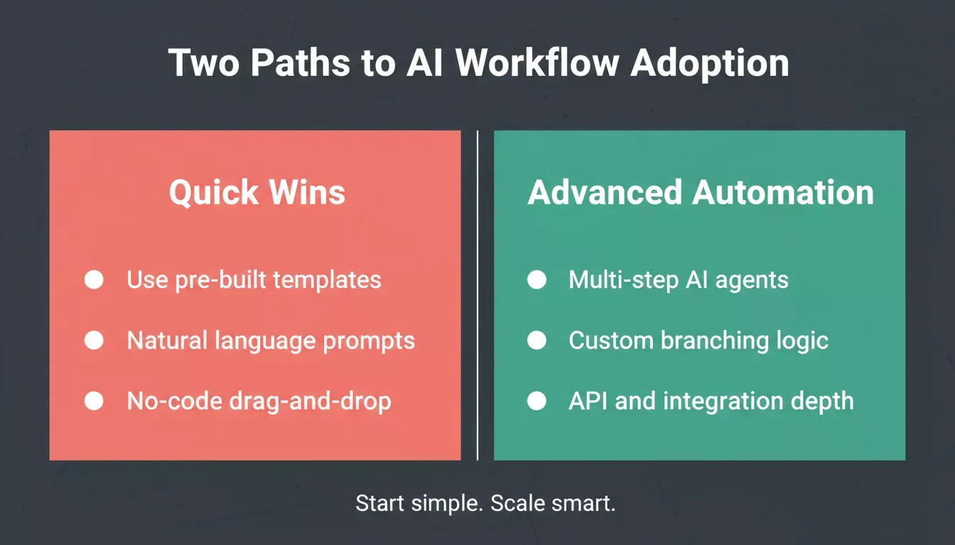 Two Paths to AI Workflow Adoption
