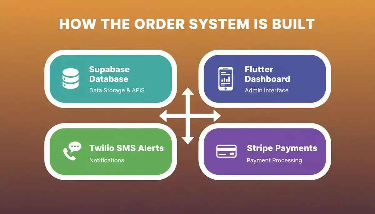 WhatsApp order management system architecture — Supabase, Flutter, Twilio, Stripe components