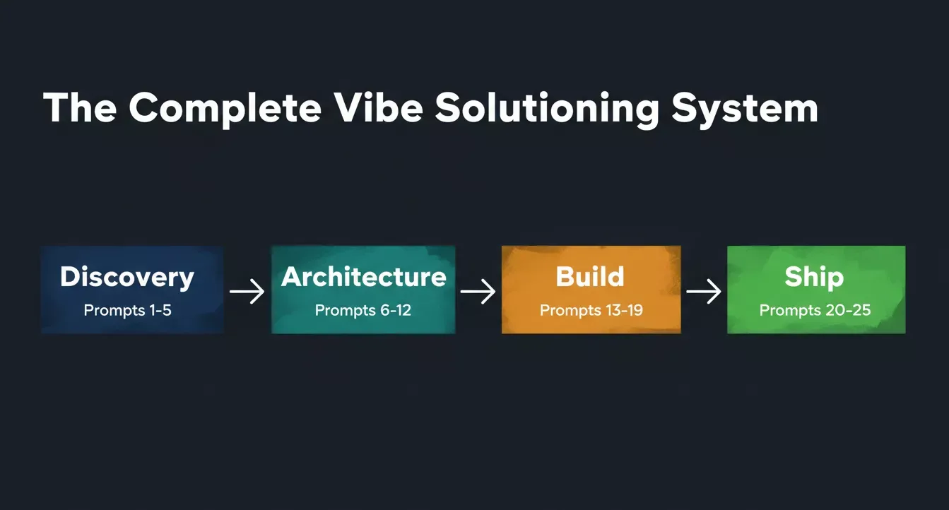 The Complete Vibe Solutioning System — four stages from Discovery to Ship