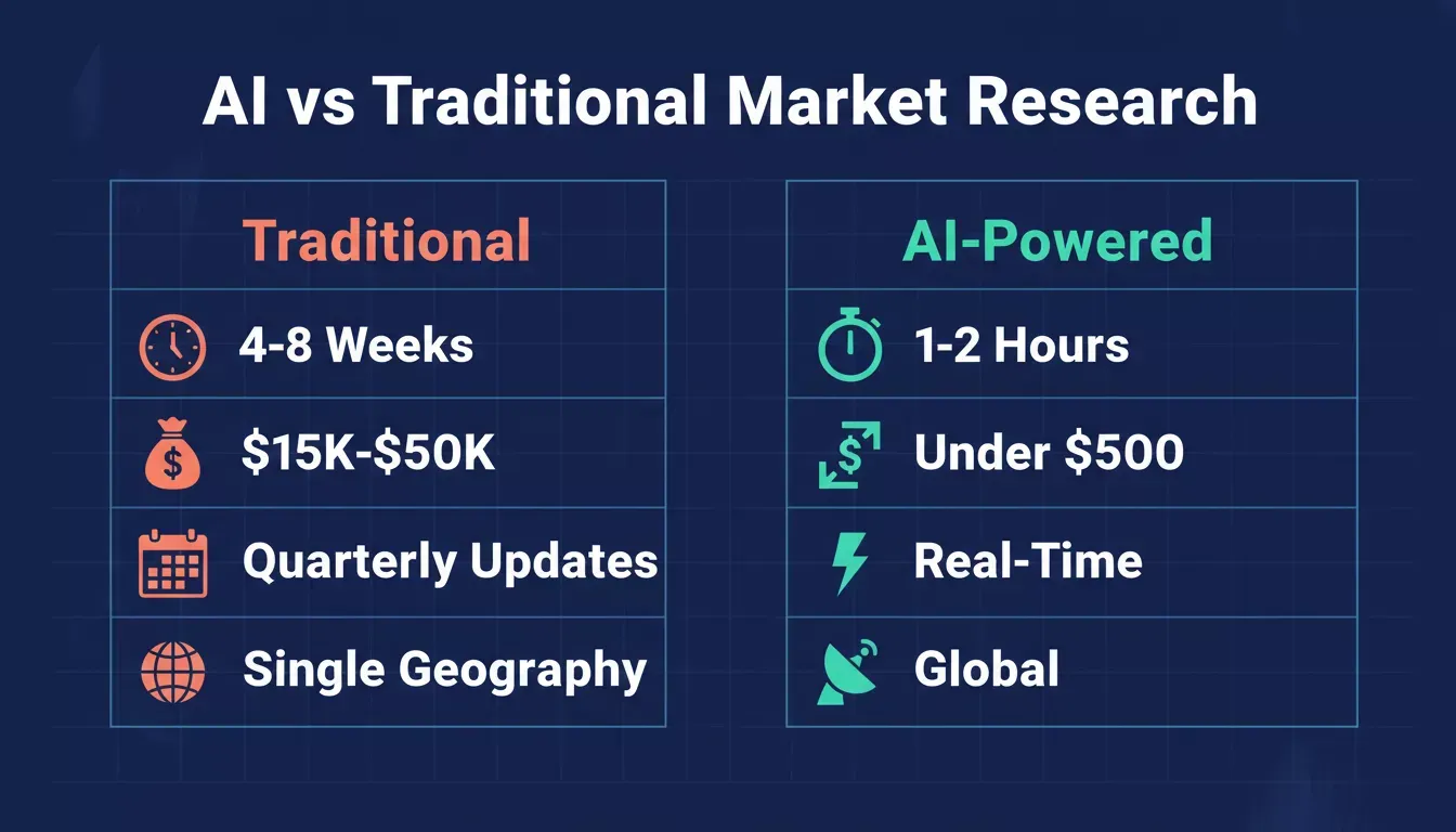 AI vs Traditional Market Research data comparison of time, cost, and coverage
