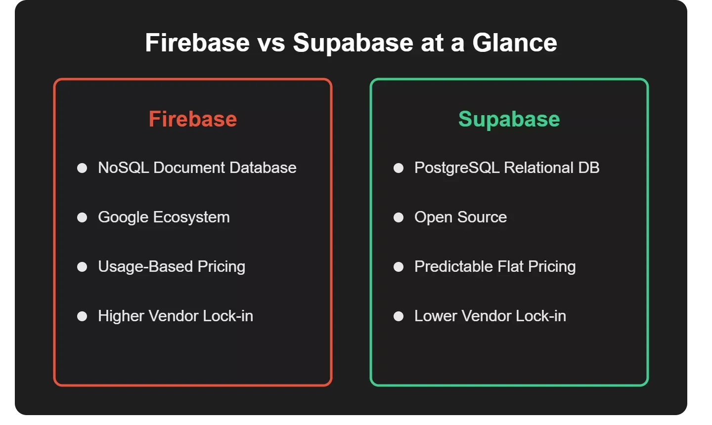 Firebase and Supabase at a Glance