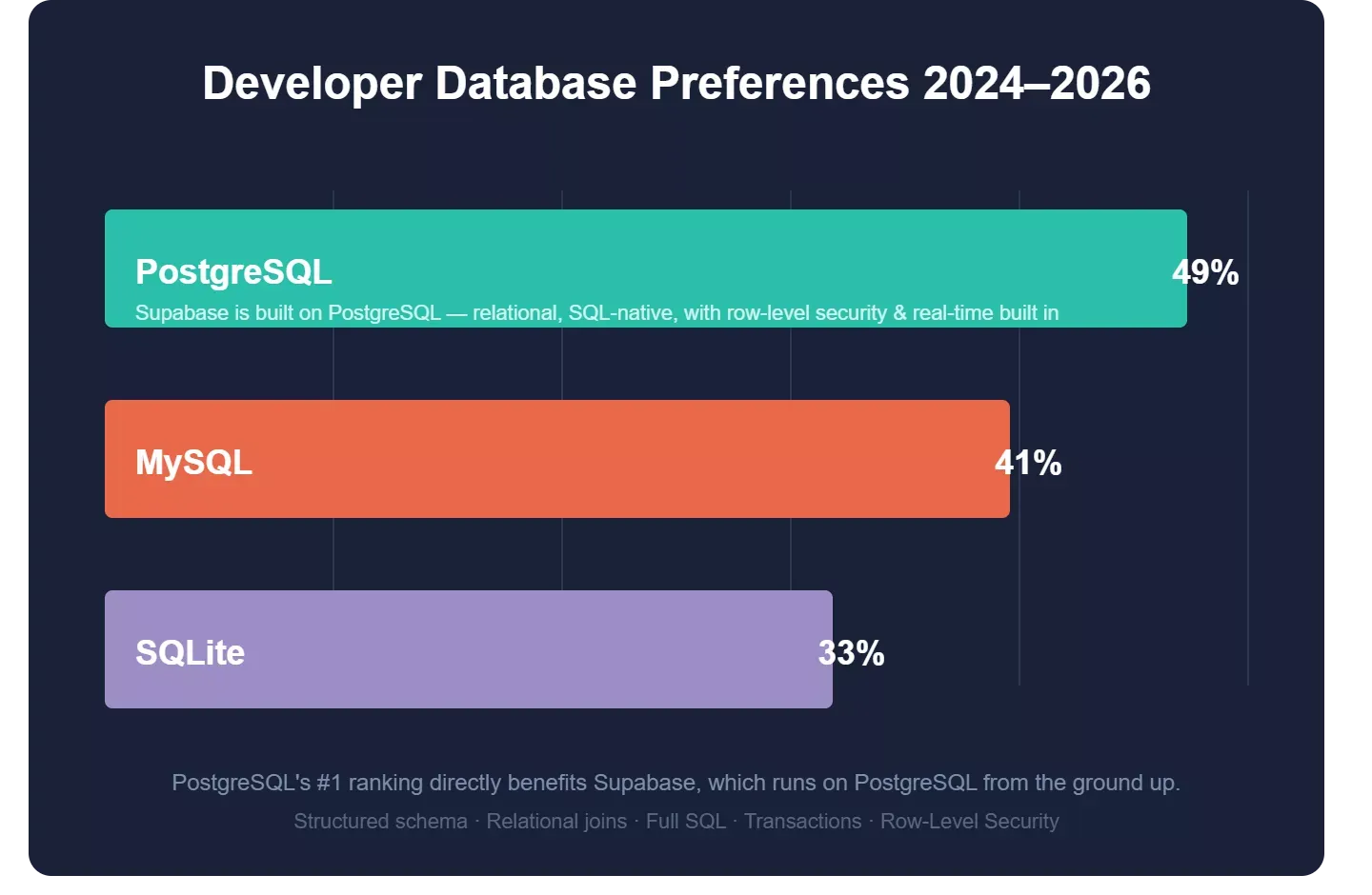 PostgreSQL leads developer database adoption