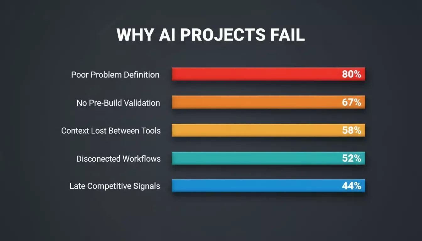 Why AI projects fail: Poor Problem Definition 80%, No Pre-Build Validation 67%, Context Lost Between Tools 58%, Disconnected Workflows 52%, Late Competitive Signals 44%