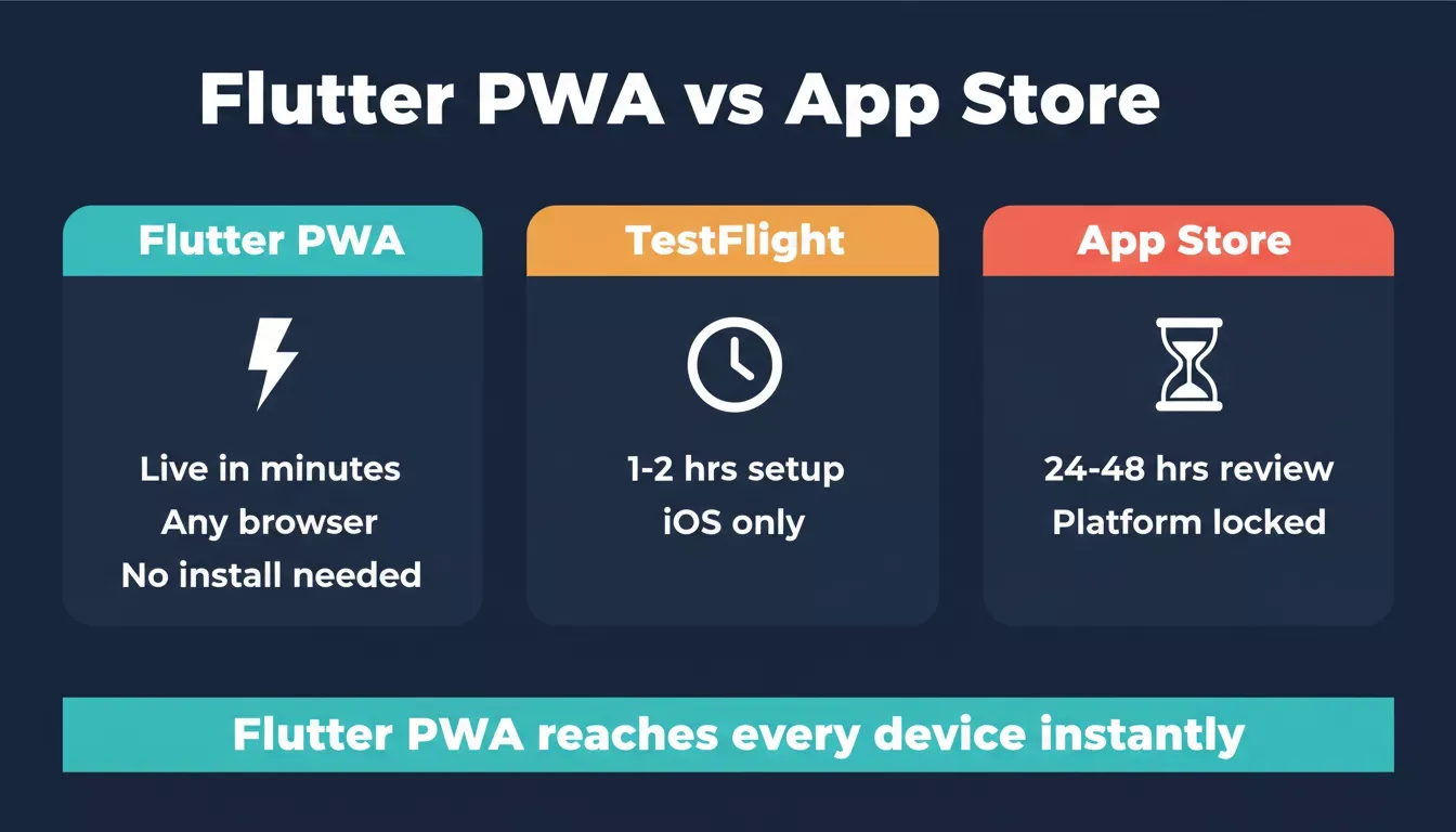Flutter PWA vs App Store - distribution speed comparison