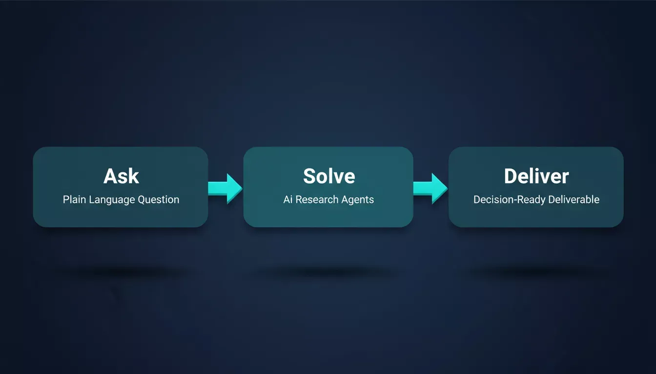 Three-step Vibe Solutioning workflow: Ask with plain language question, Solve with AI research agents, Deliver with decision-ready deliverable on navy blue background with 3D raised cards