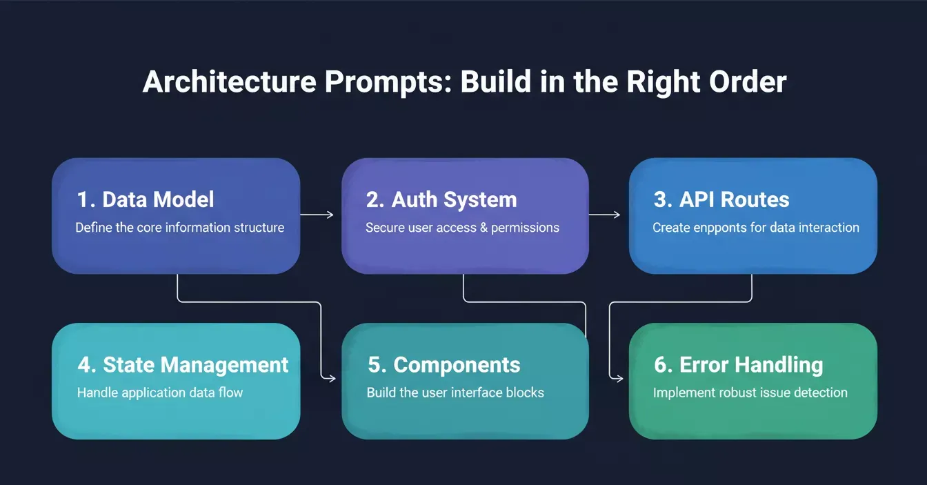 Architecture prompts: build in the right order across six layers