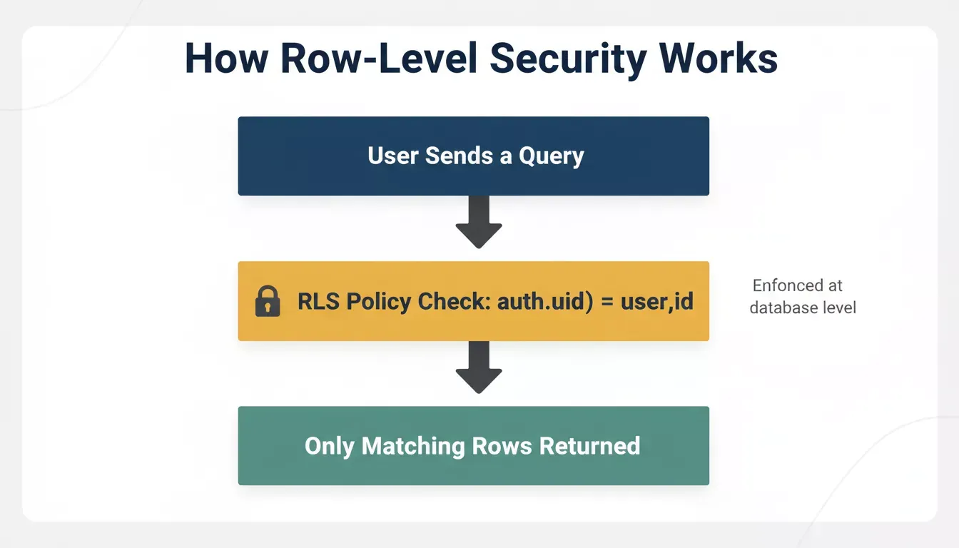 How Row-Level Security Works three-layer diagram