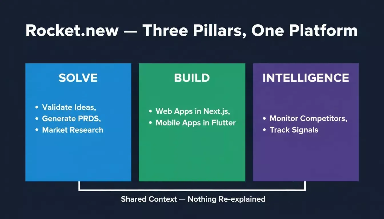 Rocket.new Three Pillars Platform diagram showing Solve, Build, and Intelligence connected by shared context