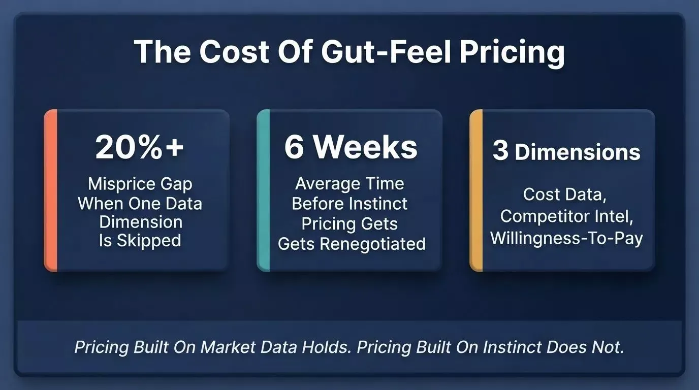 Three key pricing stats showing 20% misprice gap, 6 weeks to renegotiation, and 3 required data dimensions for accurate pricing decisions
