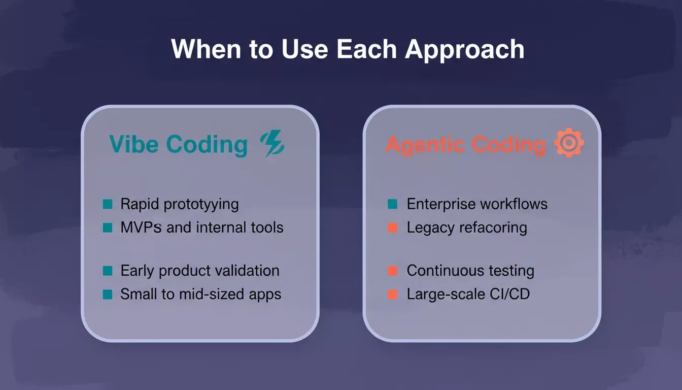 When to Use Vibe Coding vs Agentic Coding comparison