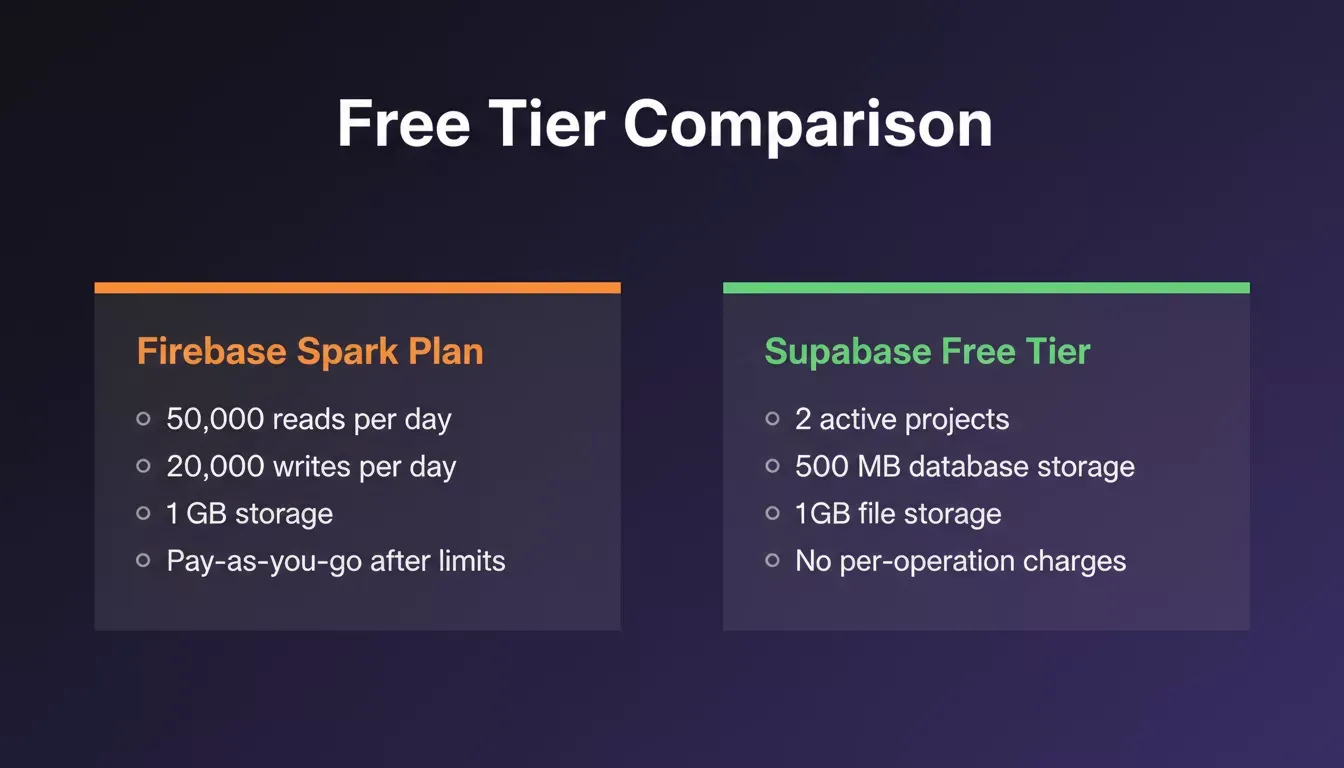 Free Tier Comparison Firebase Spark Plan vs Supabase Free Tier pricing cards