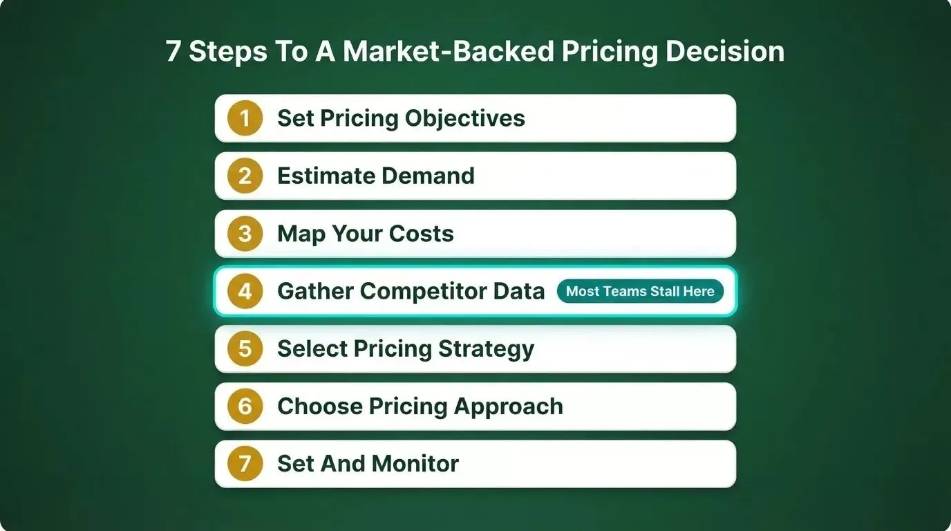 Seven numbered step cards showing the pricing framework, with Step 4 Gather Competitor Data highlighted as where most teams stall