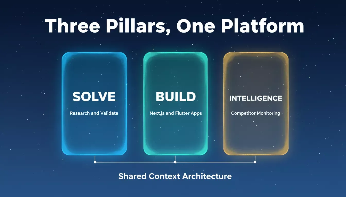 Rocket.new Three Pillars: Solve, Build, Intelligence
