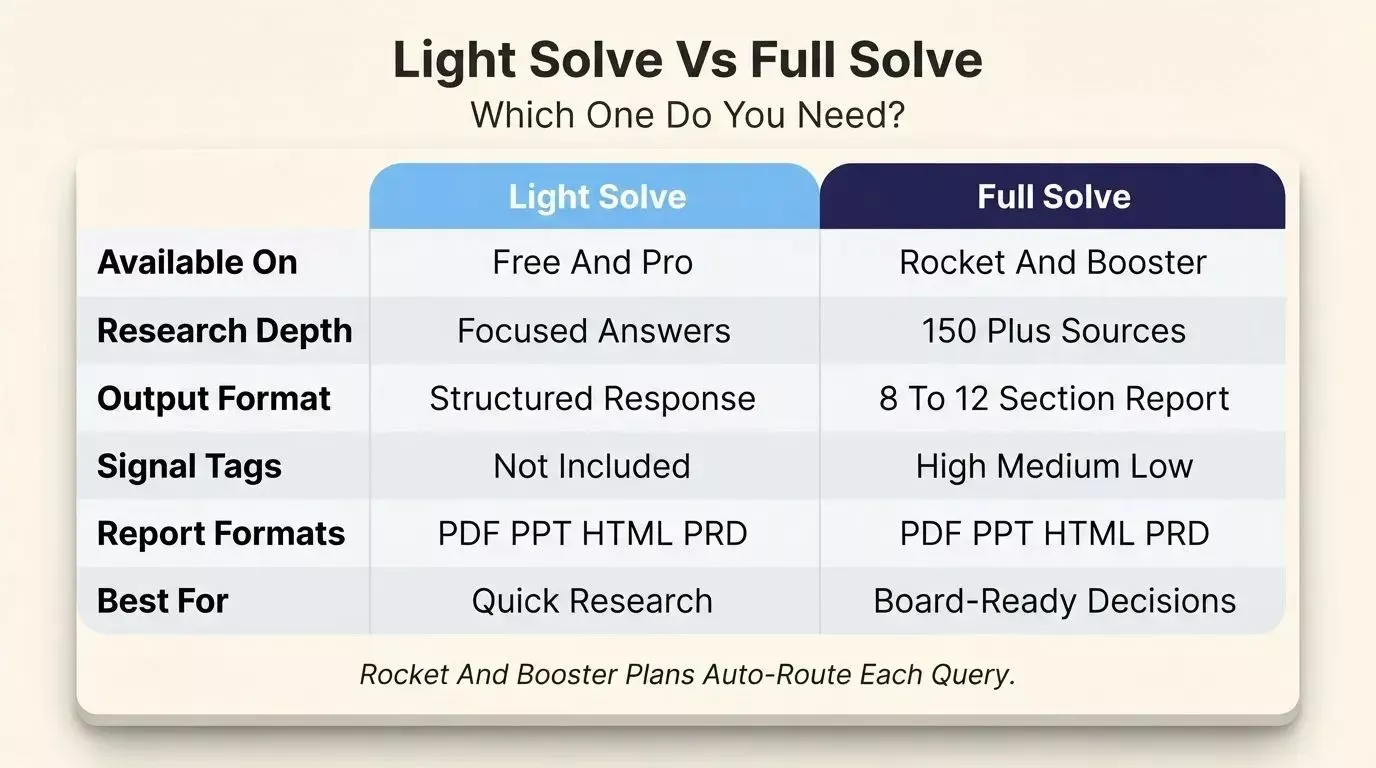 Light Solve vs Full Solve comparison table showing availability, depth, output, signal tags, report formats and best use