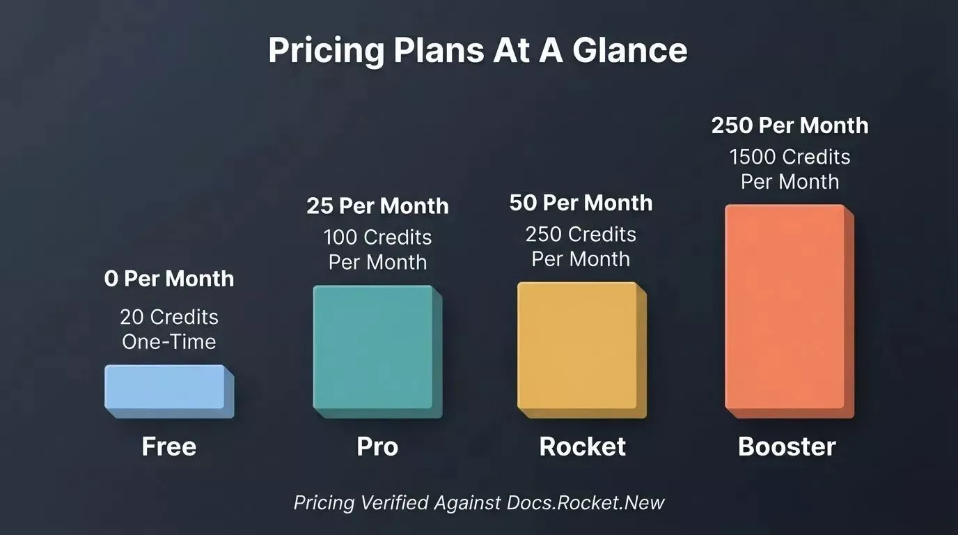 Bar chart showing Rocket.new plan tiers: Free at $0 with 20 credits, Pro at $25 with 100 credits, Rocket at $50 with 250 credits, Booster at $250