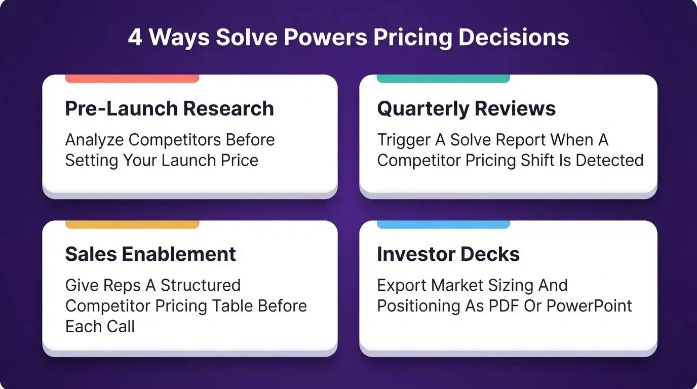 Four floating white cards on deep purple background showing Pre-Launch Research, Quarterly Reviews, Sales Enablement, and Investor Decks use cases