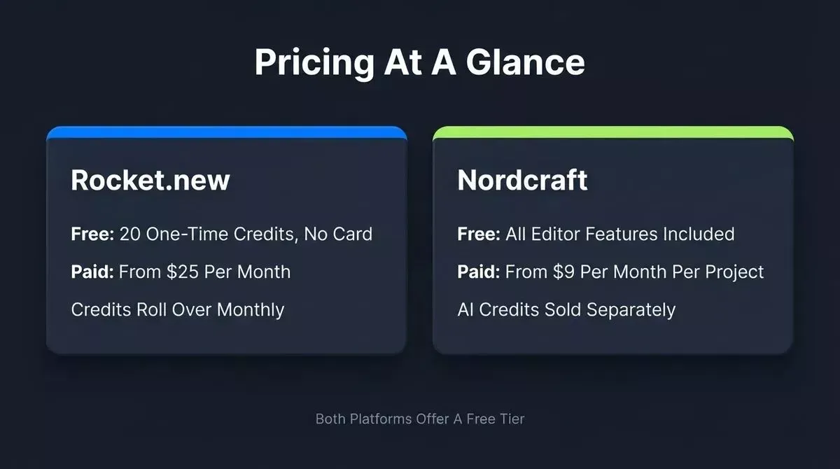Pricing comparison showing Rocket.new credit-based model from $25 per month versus Nordcraft per-project model from $9 per month, both with free tiers available