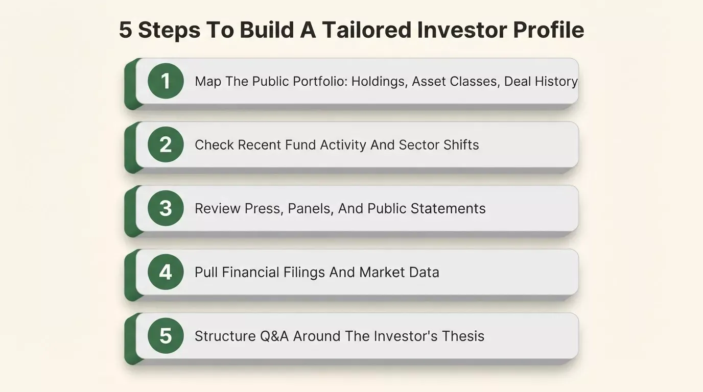 Five 3D step cards on cream background showing a numbered framework to build a tailored investor profile before a fundraising meeting