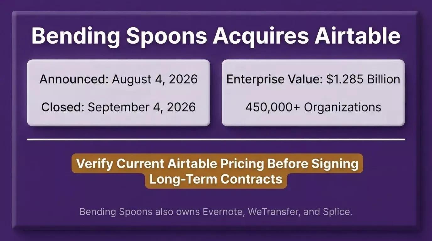 Acquisition announcement showing Bending Spoons acquired Airtable on September 4 2026 for $1.285 billion enterprise value affecting 450,000 plus organizations worldwide