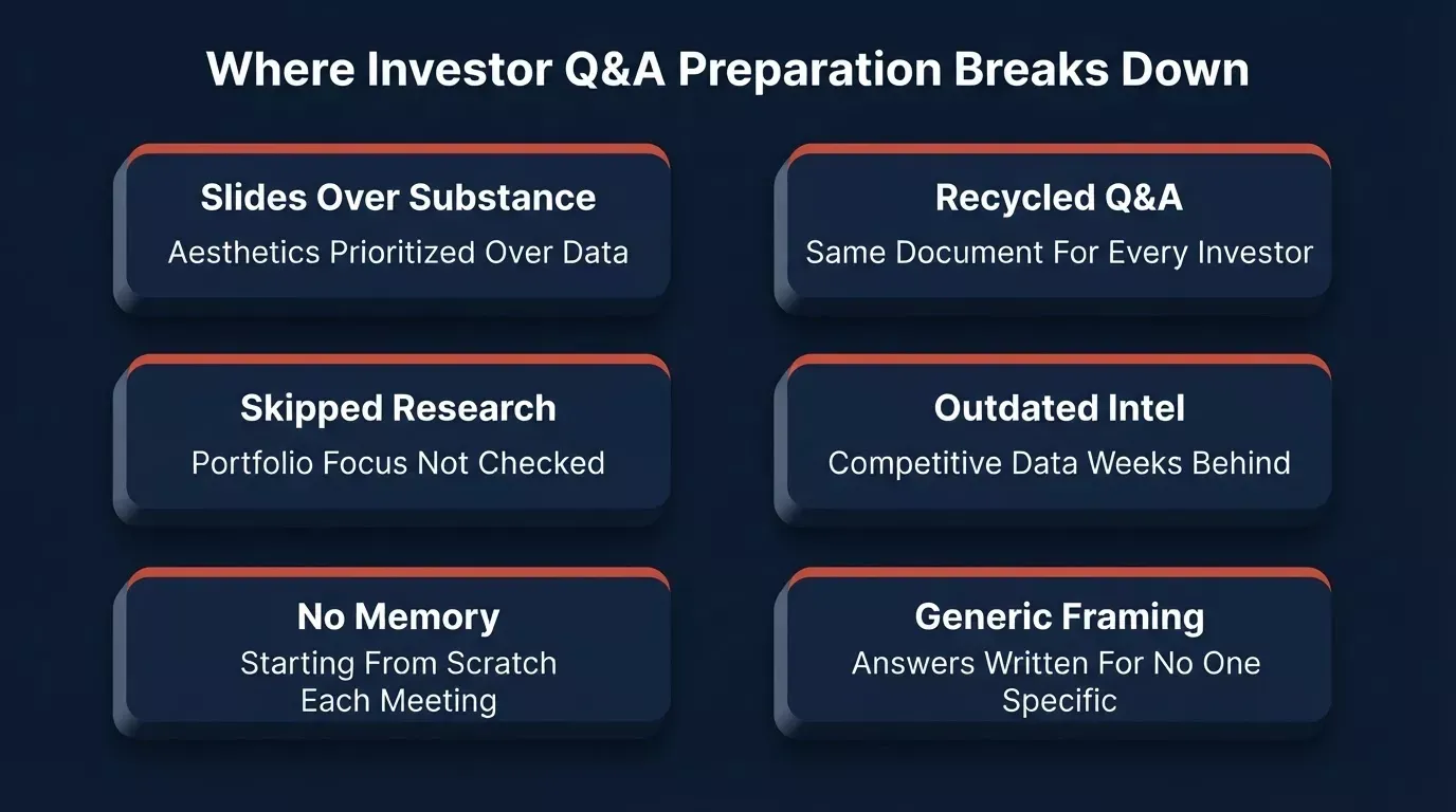 Common investor Q&A preparation failures including recycled documents, skipped research, and generic framing