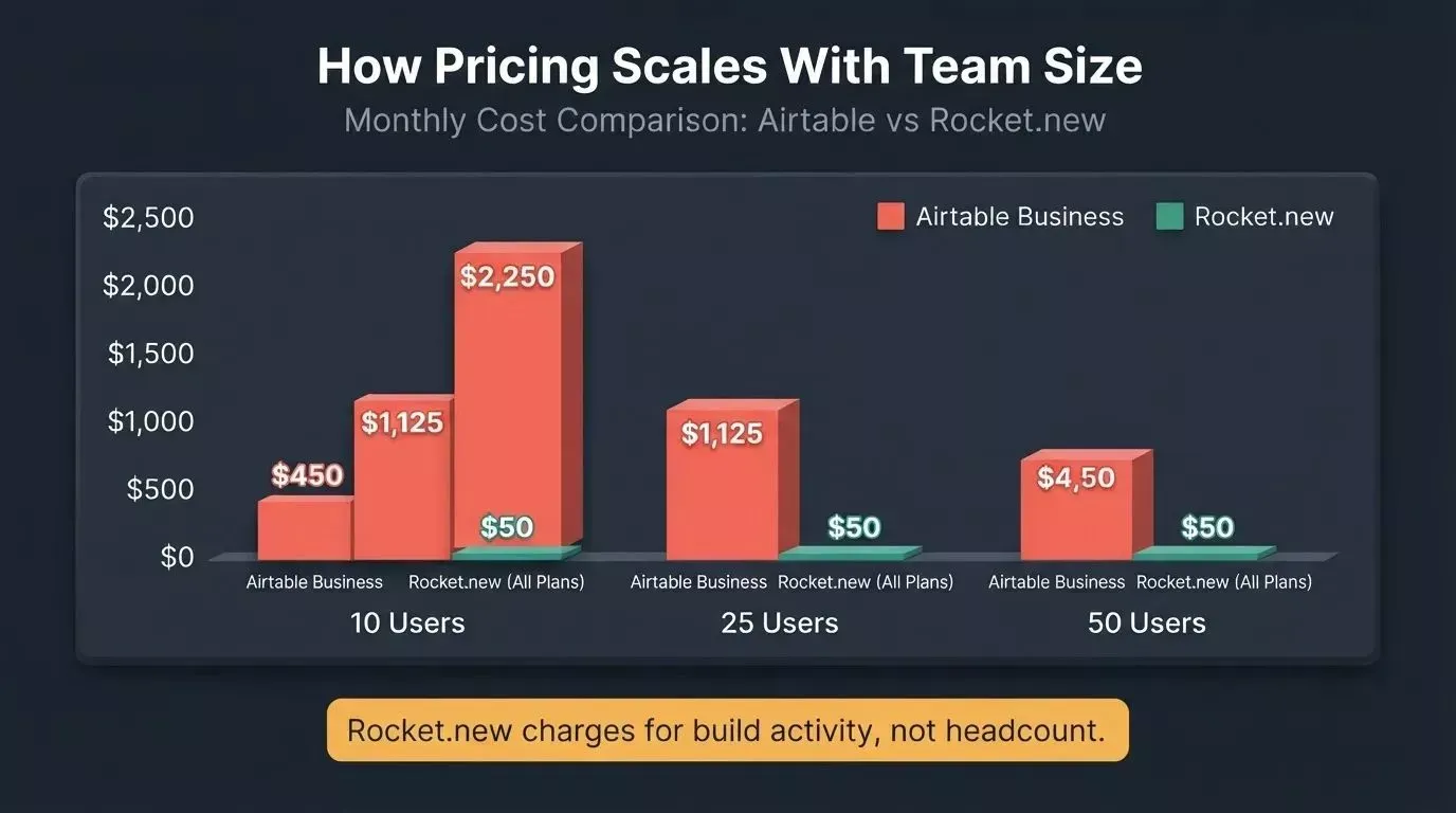Bar chart showing Airtable Business pricing rising from $450 to $2,250 as team grows from 10 to 50 users while Rocket.new stays flat at $50 for all team sizes