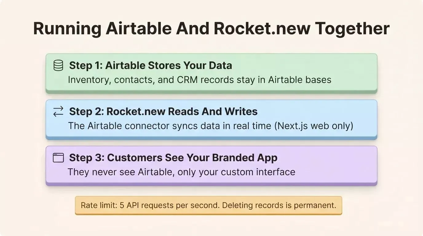 Three-step flow showing Airtable storing data in step one, Rocket.new reading and writing via connector in step two, and customers seeing a branded app in step three