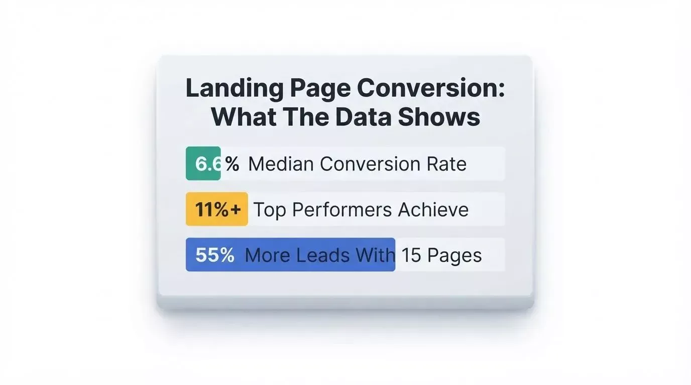 Data-driven bar chart showing landing page conversion benchmarks: 6.6% median rate, 11% top performers, 55% more leads at 15 pages