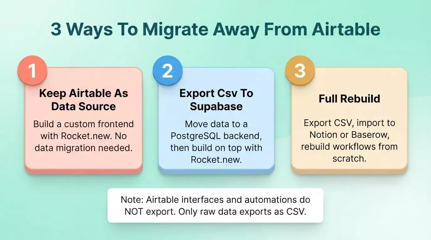 Three numbered migration cards showing: keep Airtable as data source with Rocket.new frontend, export CSV to Supabase backend, or do a full rebuild with new tools