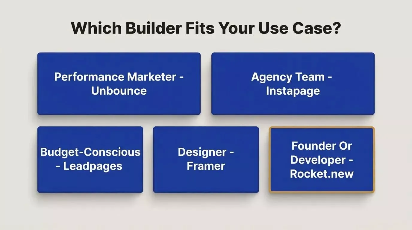 Persona-matching guide showing five use cases mapped to the best landing page builder for each role and goal
