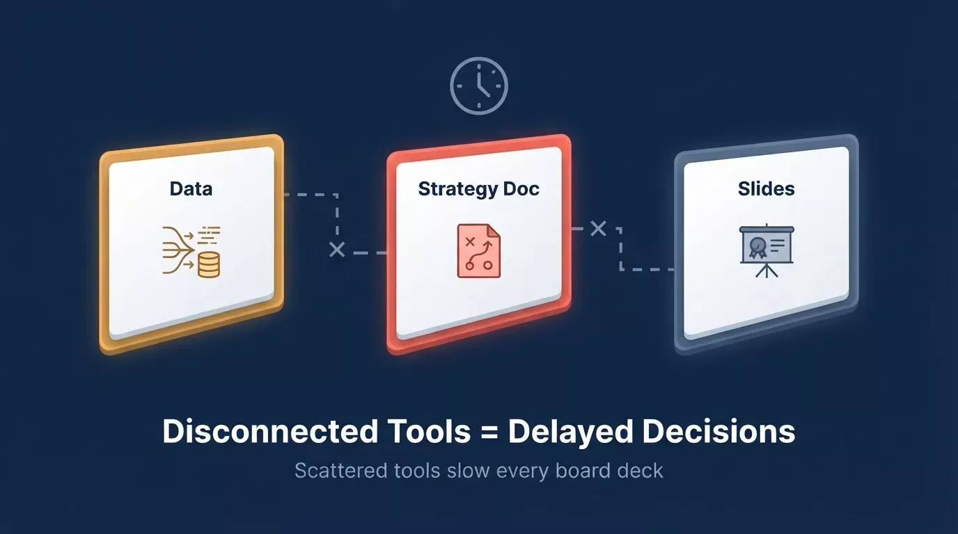 Three floating 3D card panels labeled Data, Strategy Doc, and Slides with broken links showing how disconnected tools cause delayed board presentation decisions