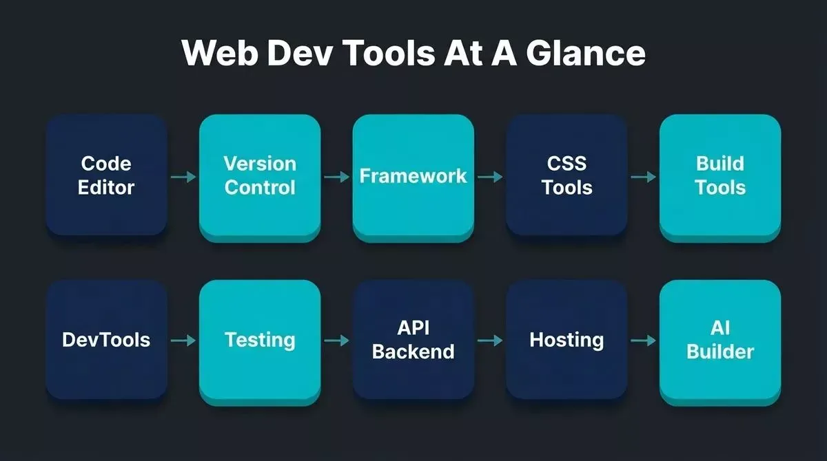 Ten web development tool categories shown as 3D cards in two rows from Code Editor through to AI Builder
