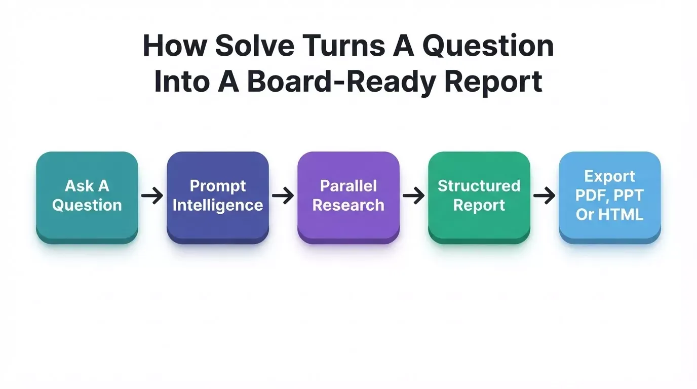 How Solve turns a business question into a board-ready report through prompt intelligence, parallel research, and export