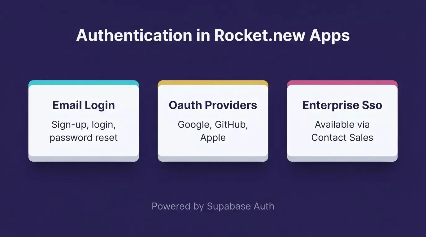 Authentication in Rocket.new apps: Email Login for sign-up and password reset, OAuth Providers including Google GitHub Apple, Enterprise SSO via Contact Sales powered by Supabase Auth