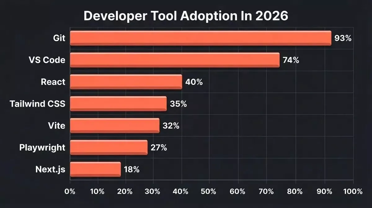 Bar chart with 3D depth showing Git 93%, VS Code 74%, React 40%, Tailwind CSS 35%, Vite 32%, Playwright 27%, Next.js 18% developer adoption