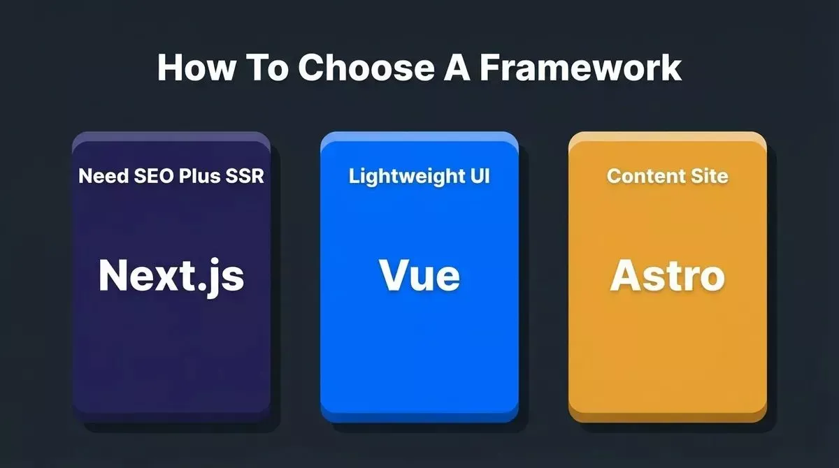 Three 3D cards showing framework choices: Need SEO Plus SSR for Next.js, Lightweight UI for Vue, Content Site for Astro