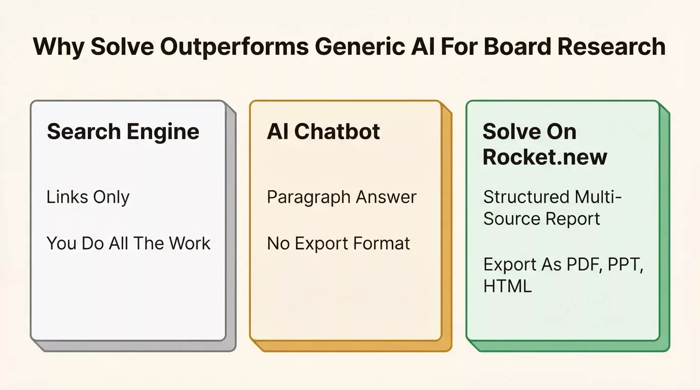 Comparison Search Engine, AI Chatbot, and Solve on Rocket.new showing Solve delivers structured reports exportable as PDF, PPT, HTML